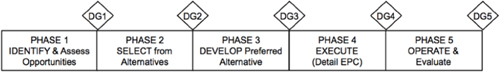 Jergeas program phases