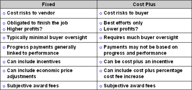 Fixed vs. Cost Plus