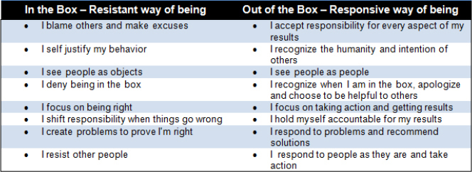 Project Managers “Way of Being” Guide Adapted from Arbinger (2002)