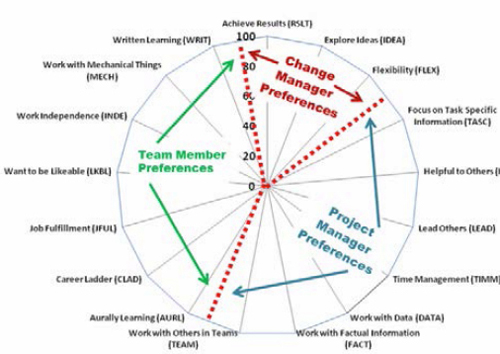 The 17 WPI Preferences Mapped to CM, PM, and TM Competencies