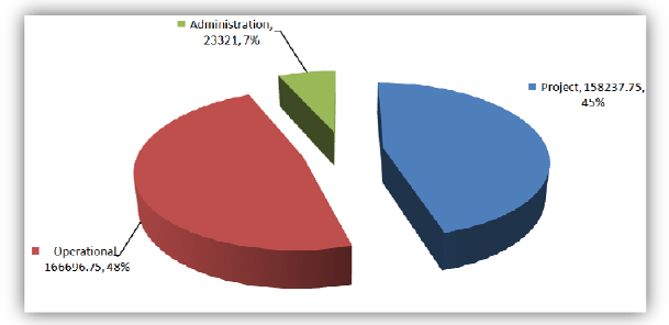 Time reported for (by quarter) – operational support vs. project time