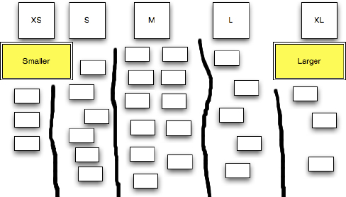 Affinity Grouping Using T-Shirt Sizes (Graphic courtesy of Chris Sterling. All Rights Reserved.)