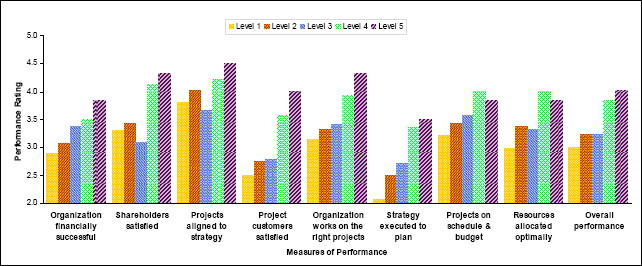 As organizations mature their resource management practices, overall organizational performance also improves