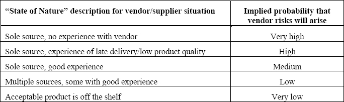 “State of Nature” example for vendor/supplier risk