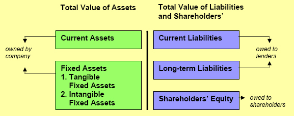The balance sheet (generic view)