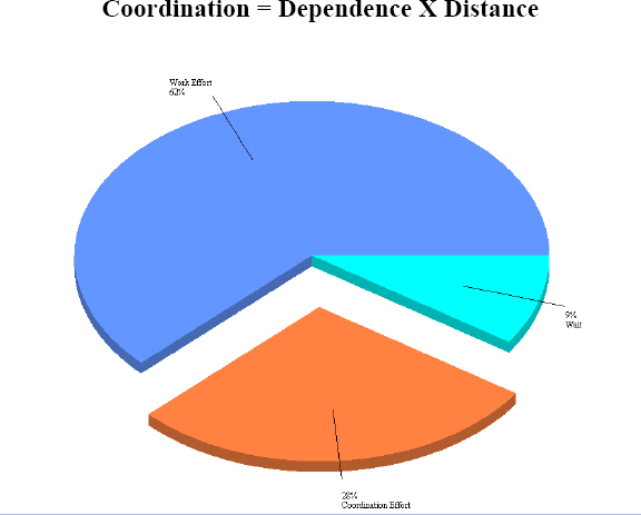 Breakdown of Total Effort