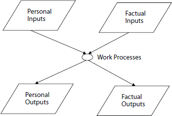 Describing and assessing projects