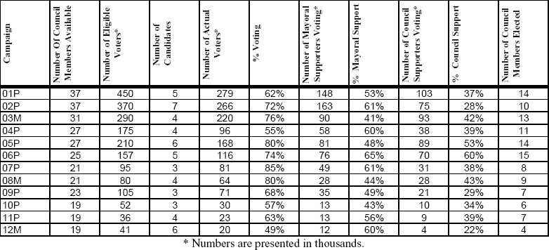 Election Results Distribution for the Winning Candidates