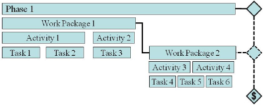 Standard Gantt Chart