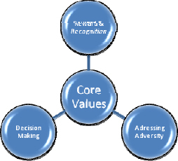 Key Indicators of an Organization's Culture