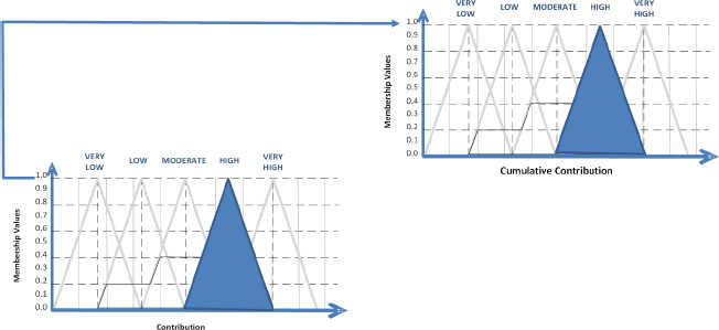 Additive aggregation—second portfolio component