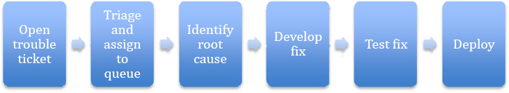 Value Stream map