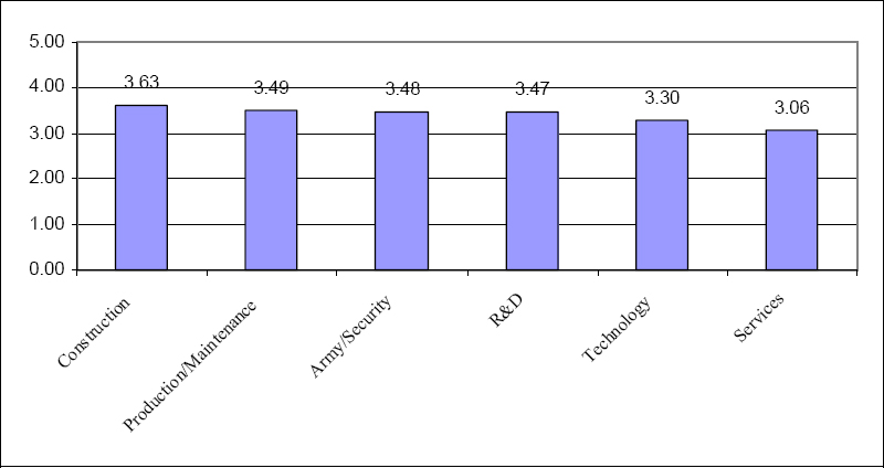 Communication Effectiveness by Industries