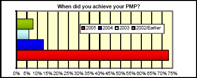 Majority of Respondents Achieving their PMP® in 2005
