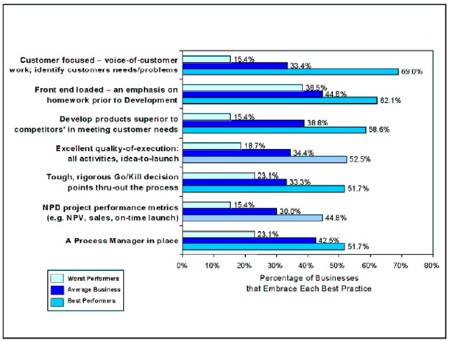 key elements of an effective idea-to-launch system