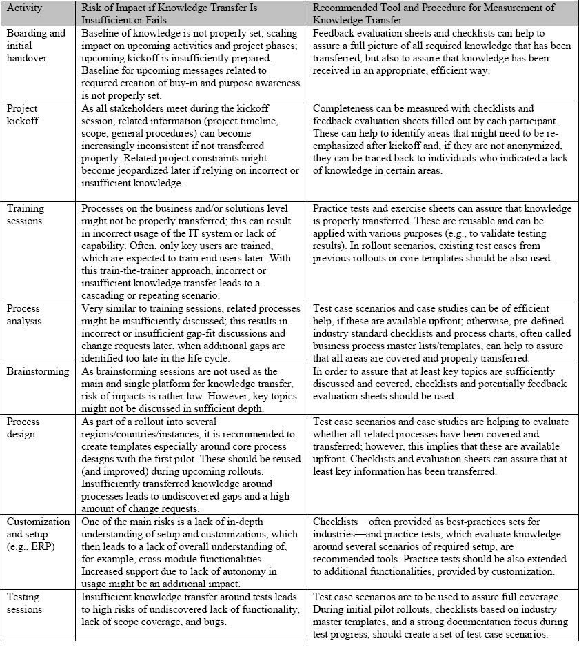 Effective Knowledge Sharing Process And Procedure For