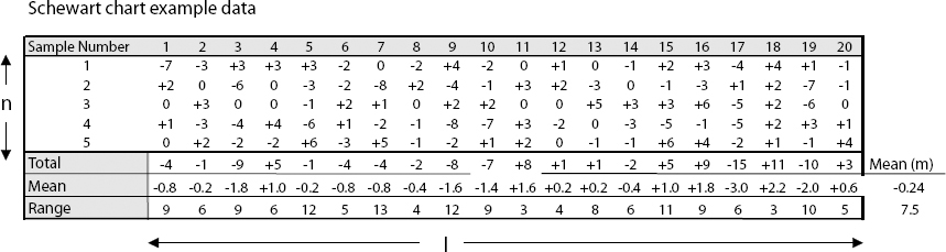 Example of Shewart Chart Data