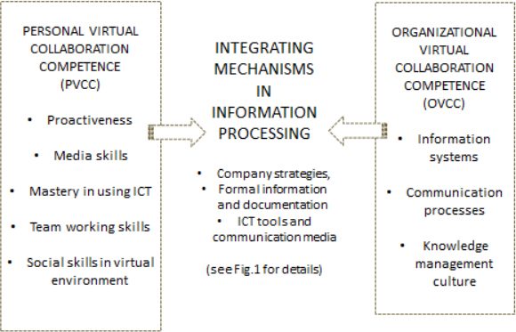 Relationship between virtual collaboration competences and integrating mechanisms in information processing