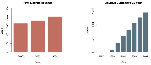 PPM License Revenue and Journyx Customers By Year (Journyx, 2006)