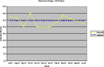 Overall Resource Loading Graph
