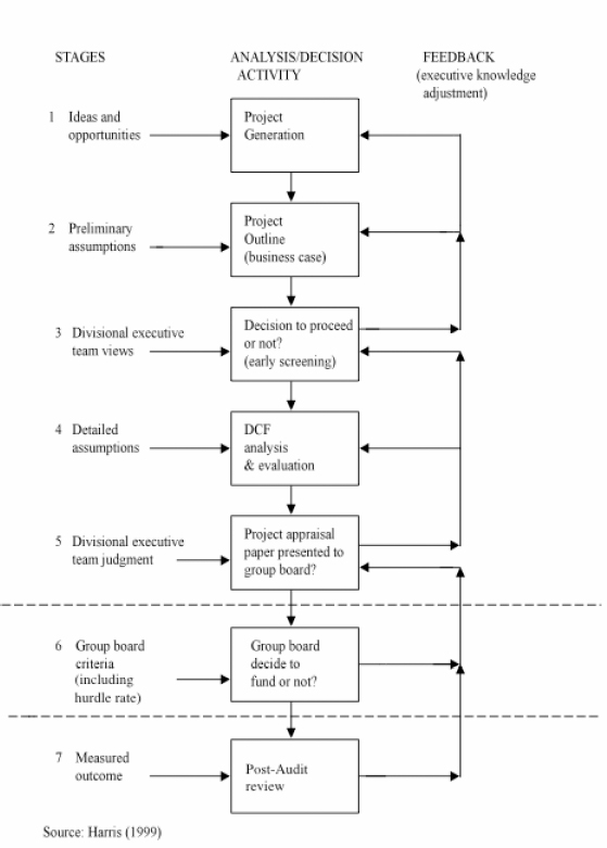 Strategic Investment Appraisal Process