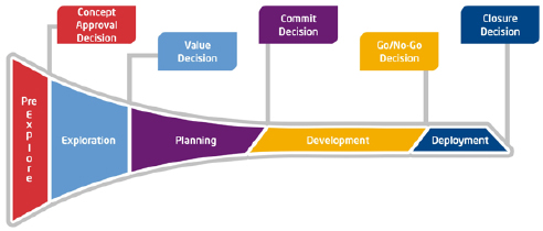 The program Life cycle (PLC)