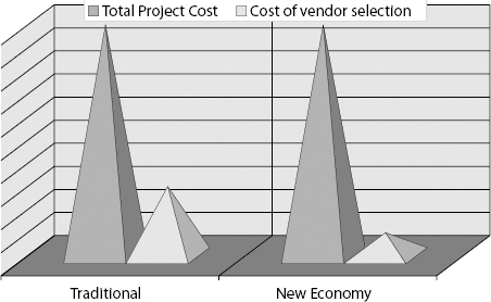Vendor Selection Cost Mapped to Total Project Costs