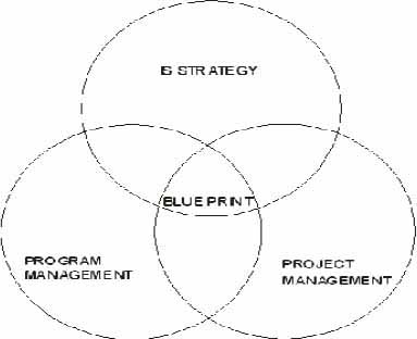 Interlock of Future Business Blueprint