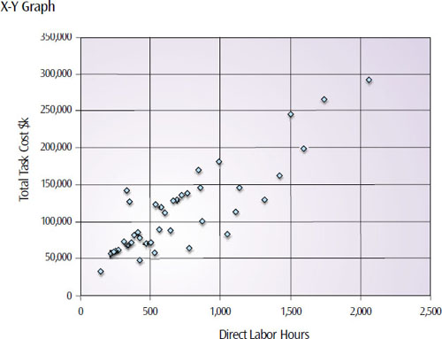 A pattern seen in this type of graph, sometimes called a cross-plot, shows a correlation between the variables. Direct labor hours explains most of the cost. Workforce composition, materials, and other variables affect total cost also