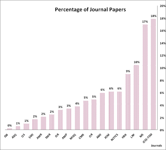 Percentage of Papers Published in Eighteen Journals