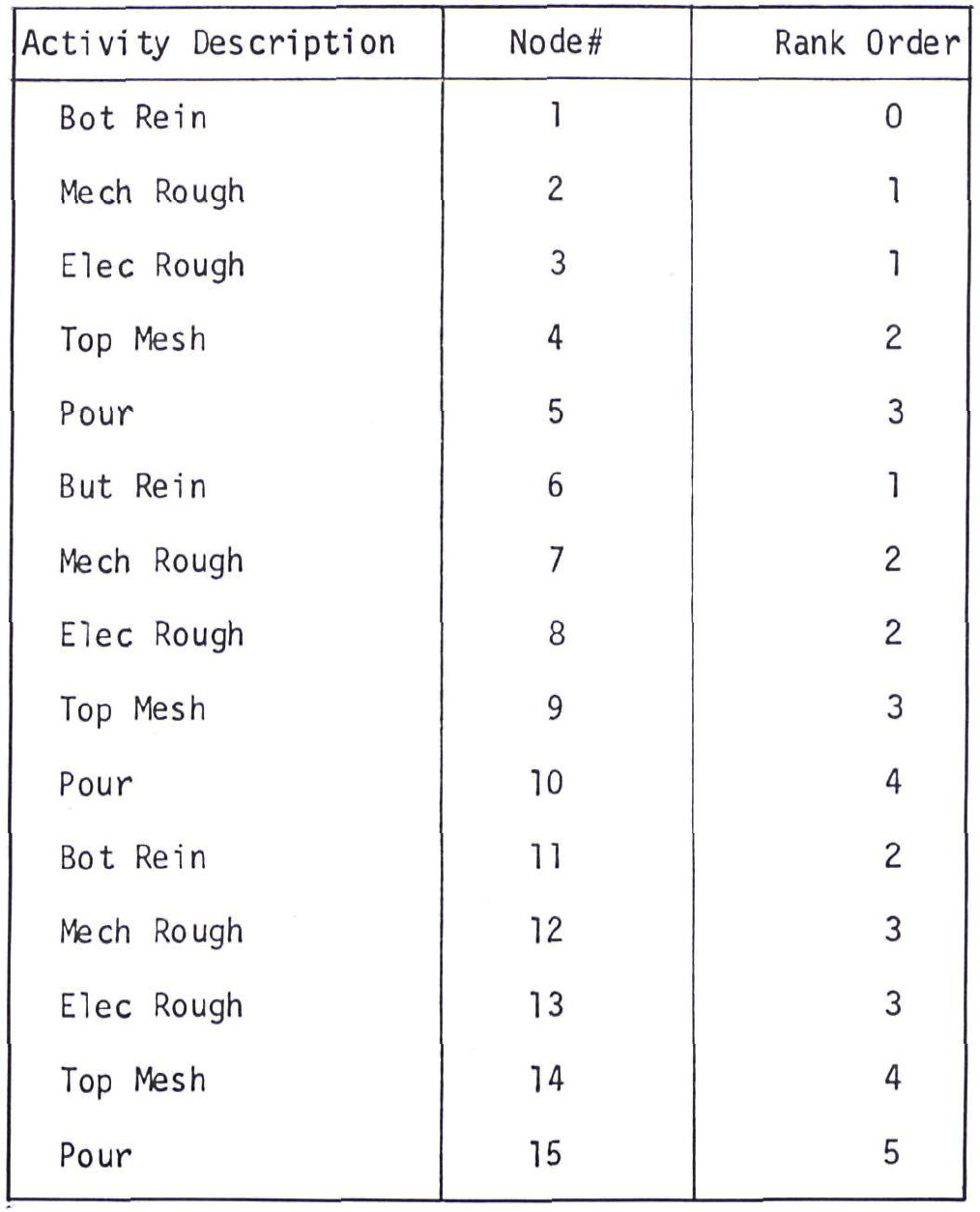 NODE RANKING OF PRECEDENCE NETWORK
