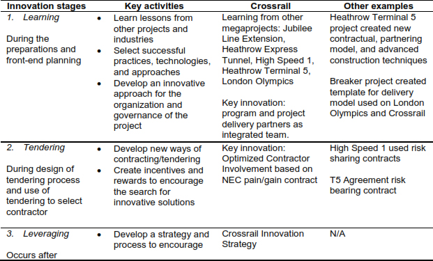 Innovation interventions in megaprojects
