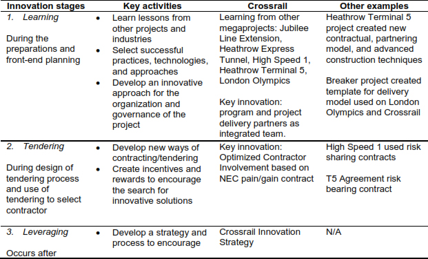 Making Innovation Happen In Megaprojects