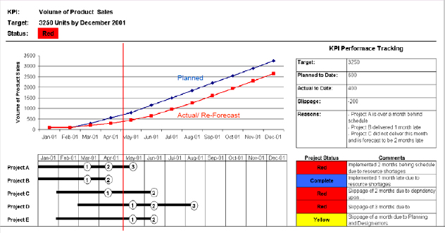 Benefits Tracking against Project Progress