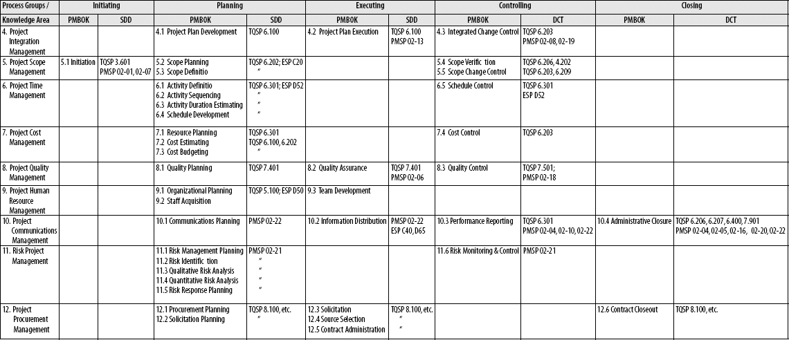 Comparison of Company Standard Practices to PMBOK<sup>®</sup> Guide