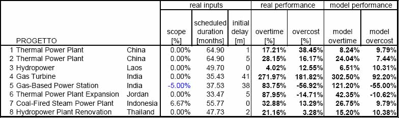 Results of model application to the case studies