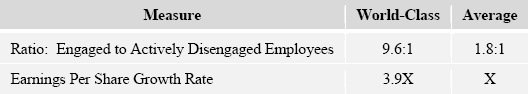 Linking Financial Outcomes to Internal Engagement