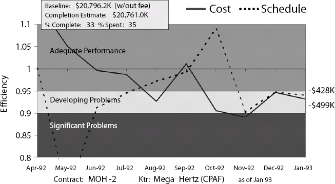Performance Review. Cost and schedule efficiency (compared to plan)