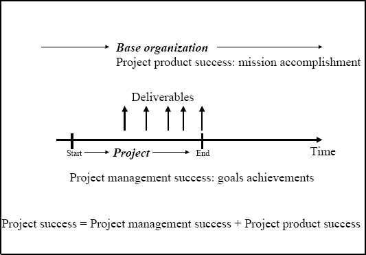 The concepts of project success