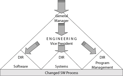 Cascading Change Leadership