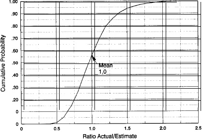 Cumulative Frequency Distribution of the Actual/Estimate Ratio