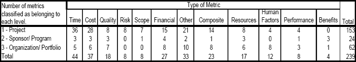 Number of metrics of each type that are appropriate to each organizational level