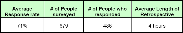 Summary of 20 Random Surveys Conducted