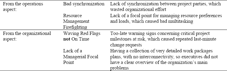 Root Causes for Insufficient Project Due Date Performance