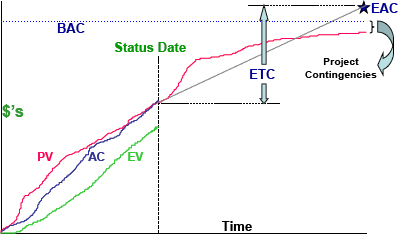 PMI/ESA Project Time Management Function