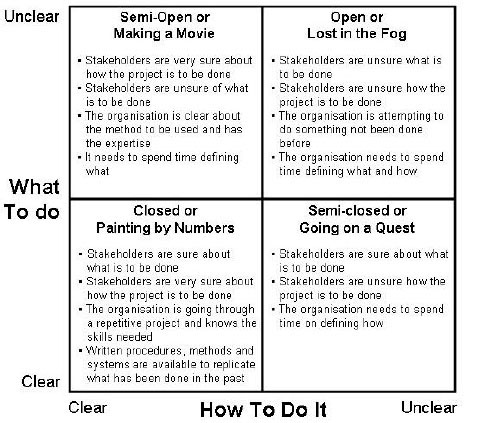 Understanding Difference Programs vs Projects