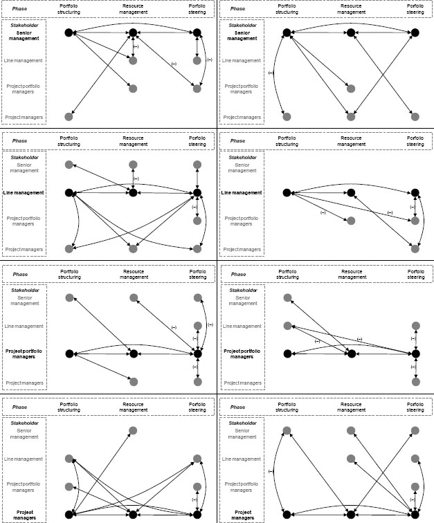 Visualization of significant (p < .05) correlations of intensity of engagement for the different internal stakeholders under the condition of low and high role clarity