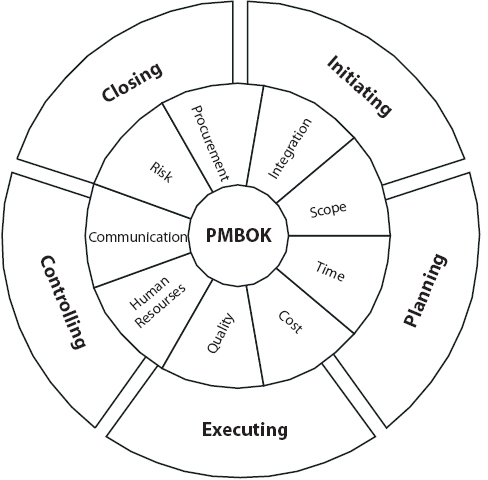 The 5 Project Management Process Groups (Plus 10 PMBOK Explained)