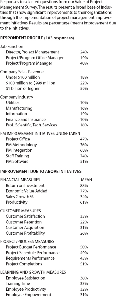 Selected Survey Results