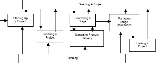 How PRINCE2 can compliment PMBOK guide and your PMP